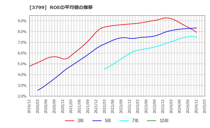 3799 キーウェアソリューションズ(株): ROEの平均値の推移