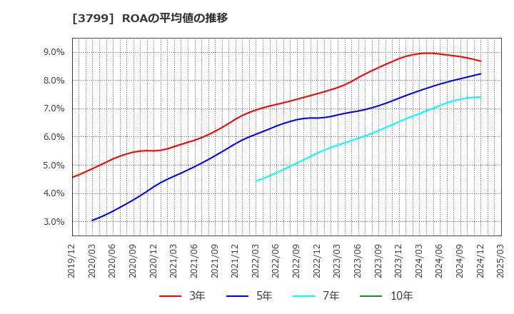 3799 キーウェアソリューションズ(株): ROAの平均値の推移