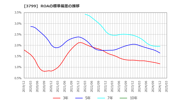 3799 キーウェアソリューションズ(株): ROAの標準偏差の推移