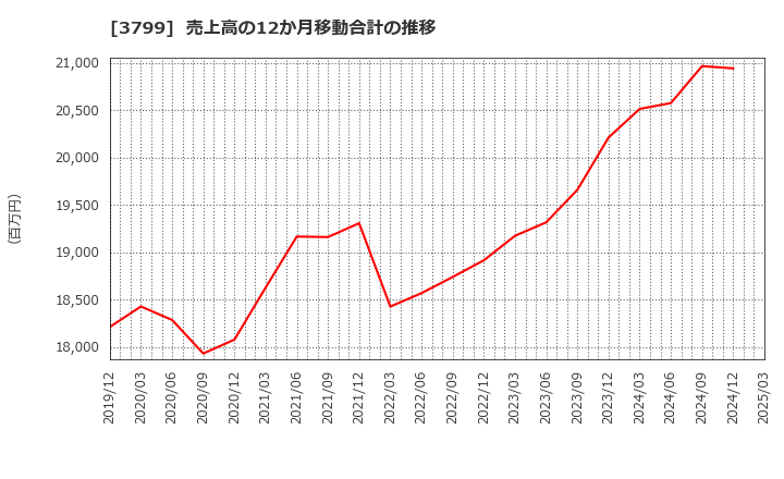 3799 キーウェアソリューションズ(株): 売上高の12か月移動合計の推移