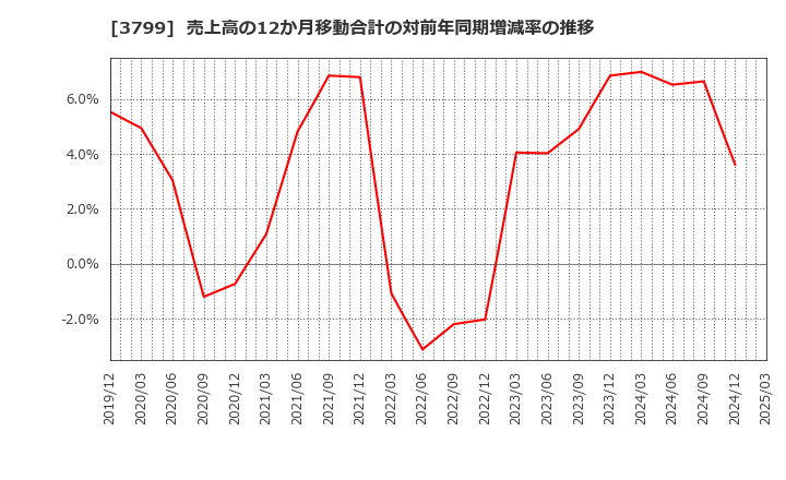 3799 キーウェアソリューションズ(株): 売上高の12か月移動合計の対前年同期増減率の推移