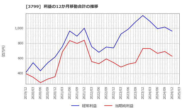 3799 キーウェアソリューションズ(株): 利益の12か月移動合計の推移
