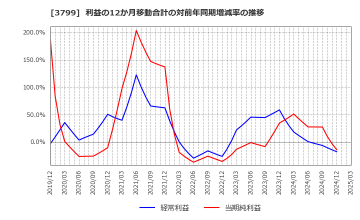 3799 キーウェアソリューションズ(株): 利益の12か月移動合計の対前年同期増減率の推移