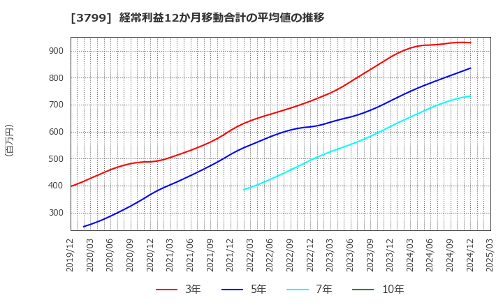 3799 キーウェアソリューションズ(株): 経常利益12か月移動合計の平均値の推移