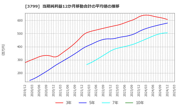 3799 キーウェアソリューションズ(株): 当期純利益12か月移動合計の平均値の推移