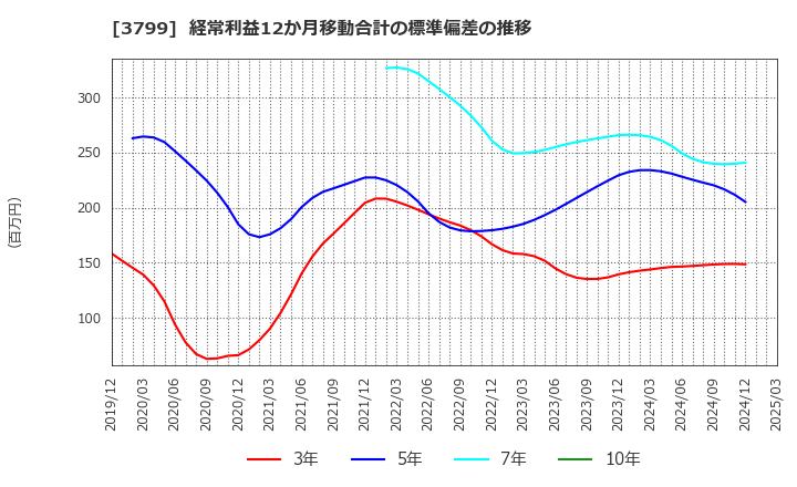 3799 キーウェアソリューションズ(株): 経常利益12か月移動合計の標準偏差の推移