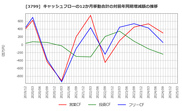 3799 キーウェアソリューションズ(株): キャッシュフローの12か月移動合計の対前年同期増減額の推移
