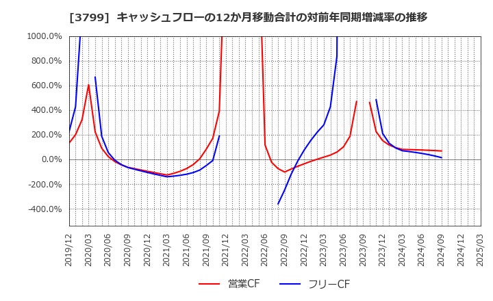 3799 キーウェアソリューションズ(株): キャッシュフローの12か月移動合計の対前年同期増減率の推移