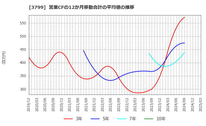 3799 キーウェアソリューションズ(株): 営業CFの12か月移動合計の平均値の推移