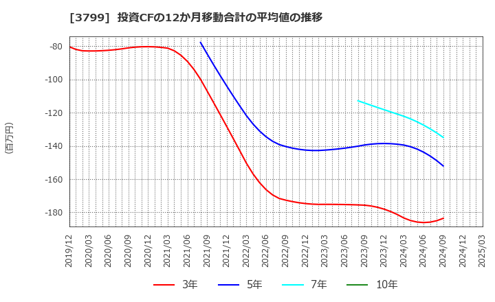 3799 キーウェアソリューションズ(株): 投資CFの12か月移動合計の平均値の推移
