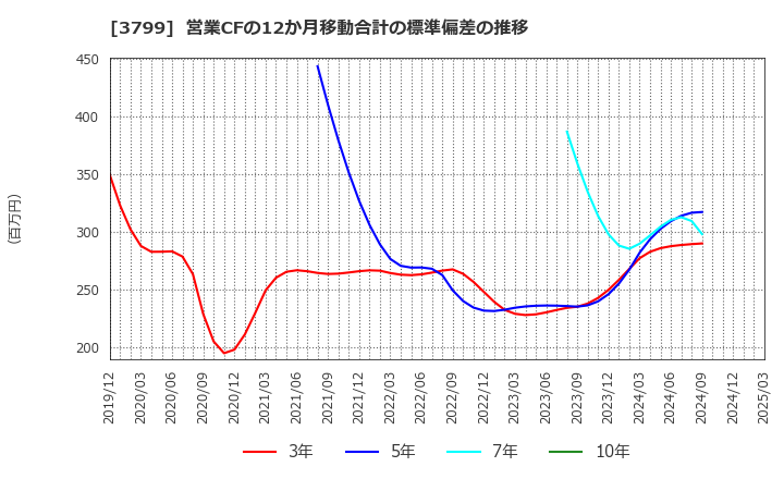 3799 キーウェアソリューションズ(株): 営業CFの12か月移動合計の標準偏差の推移