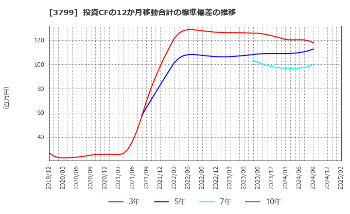 3799 キーウェアソリューションズ(株): 投資CFの12か月移動合計の標準偏差の推移