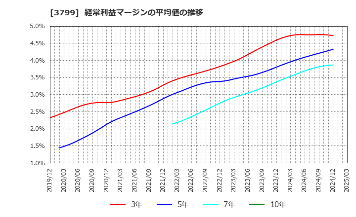 3799 キーウェアソリューションズ(株): 経常利益マージンの平均値の推移