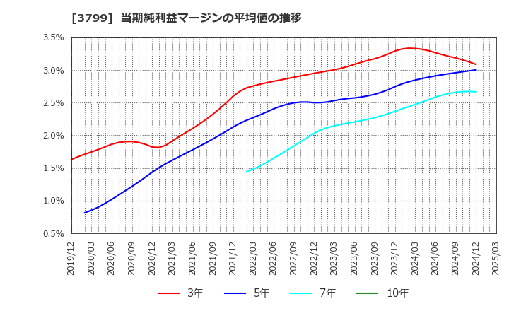 3799 キーウェアソリューションズ(株): 当期純利益マージンの平均値の推移