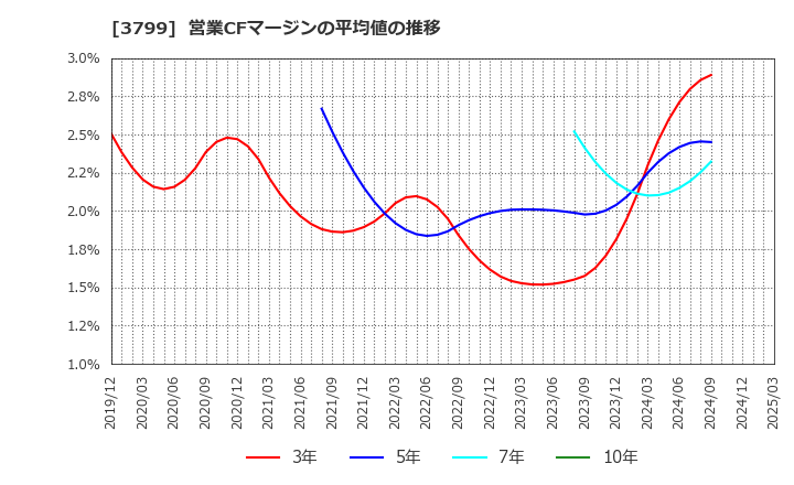 3799 キーウェアソリューションズ(株): 営業CFマージンの平均値の推移