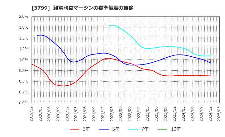 3799 キーウェアソリューションズ(株): 経常利益マージンの標準偏差の推移