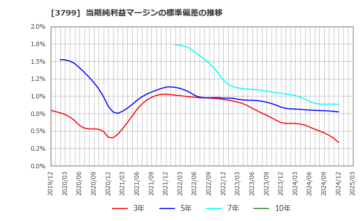 3799 キーウェアソリューションズ(株): 当期純利益マージンの標準偏差の推移
