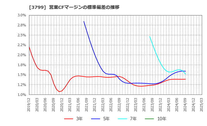 3799 キーウェアソリューションズ(株): 営業CFマージンの標準偏差の推移