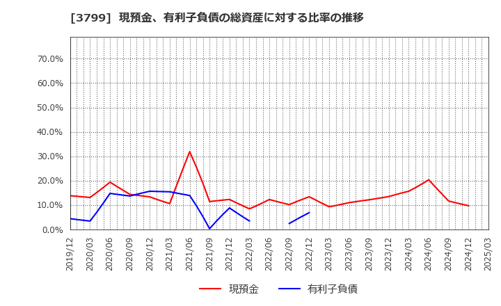 3799 キーウェアソリューションズ(株): 現預金、有利子負債の総資産に対する比率の推移