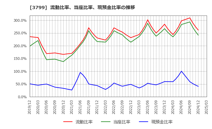 3799 キーウェアソリューションズ(株): 流動比率、当座比率、現預金比率の推移
