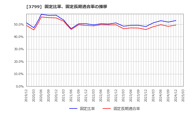 3799 キーウェアソリューションズ(株): 固定比率、固定長期適合率の推移