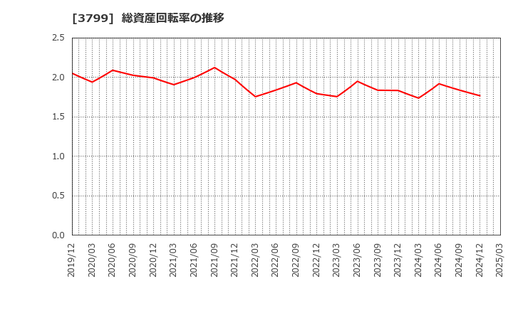 3799 キーウェアソリューションズ(株): 総資産回転率の推移