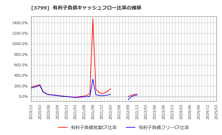 3799 キーウェアソリューションズ(株): 有利子負債キャッシュフロー比率の推移