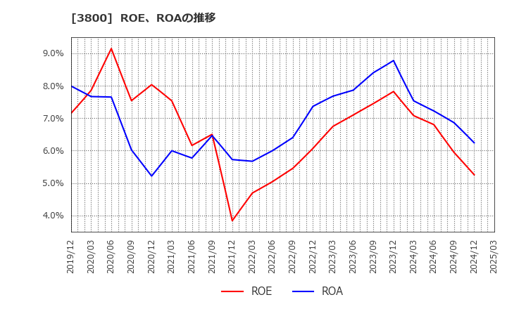 3800 (株)ユニリタ: ROE、ROAの推移