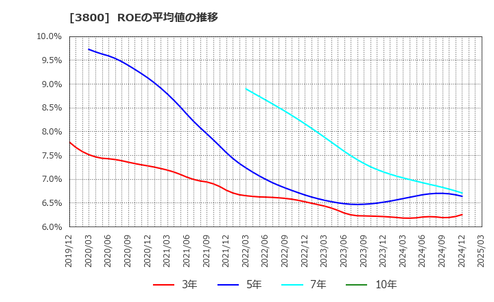 3800 (株)ユニリタ: ROEの平均値の推移