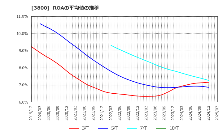 3800 (株)ユニリタ: ROAの平均値の推移
