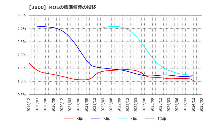 3800 (株)ユニリタ: ROEの標準偏差の推移