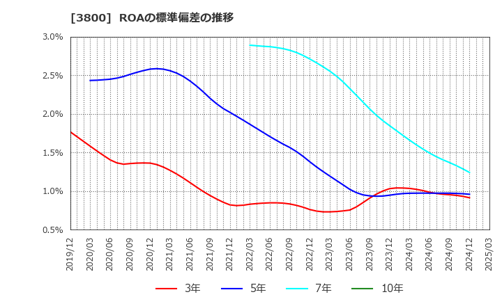 3800 (株)ユニリタ: ROAの標準偏差の推移