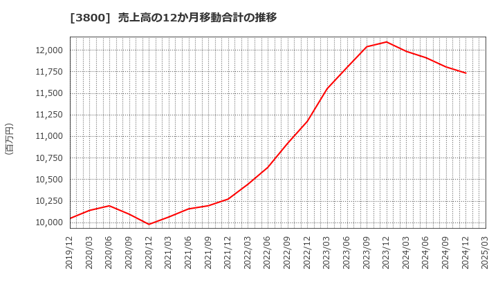 3800 (株)ユニリタ: 売上高の12か月移動合計の推移