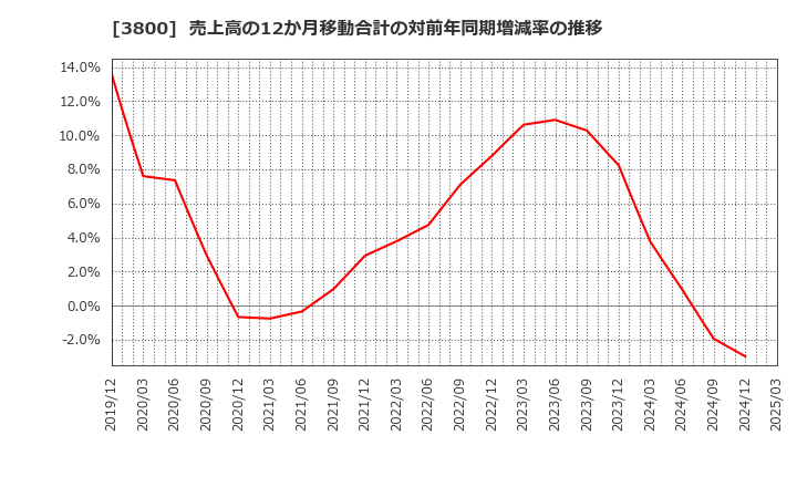 3800 (株)ユニリタ: 売上高の12か月移動合計の対前年同期増減率の推移