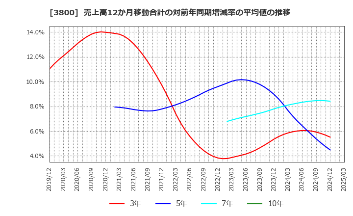 3800 (株)ユニリタ: 売上高12か月移動合計の対前年同期増減率の平均値の推移