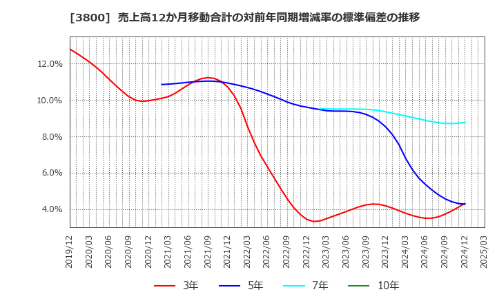 3800 (株)ユニリタ: 売上高12か月移動合計の対前年同期増減率の標準偏差の推移