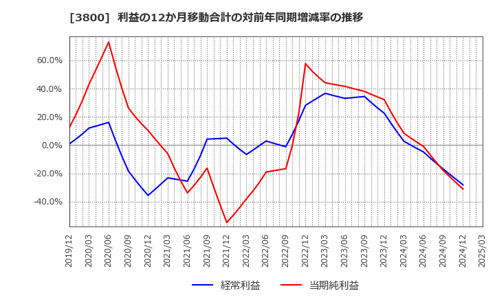 3800 (株)ユニリタ: 利益の12か月移動合計の対前年同期増減率の推移