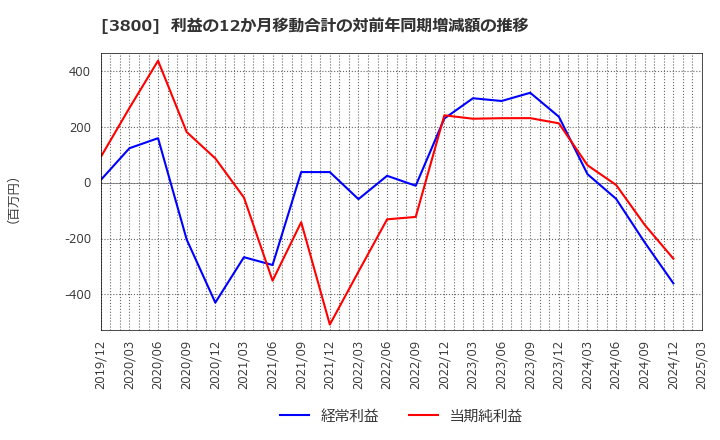 3800 (株)ユニリタ: 利益の12か月移動合計の対前年同期増減額の推移