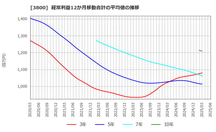 3800 (株)ユニリタ: 経常利益12か月移動合計の平均値の推移