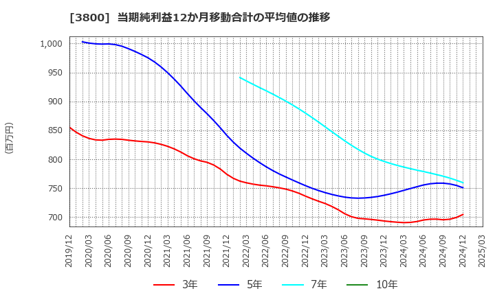 3800 (株)ユニリタ: 当期純利益12か月移動合計の平均値の推移
