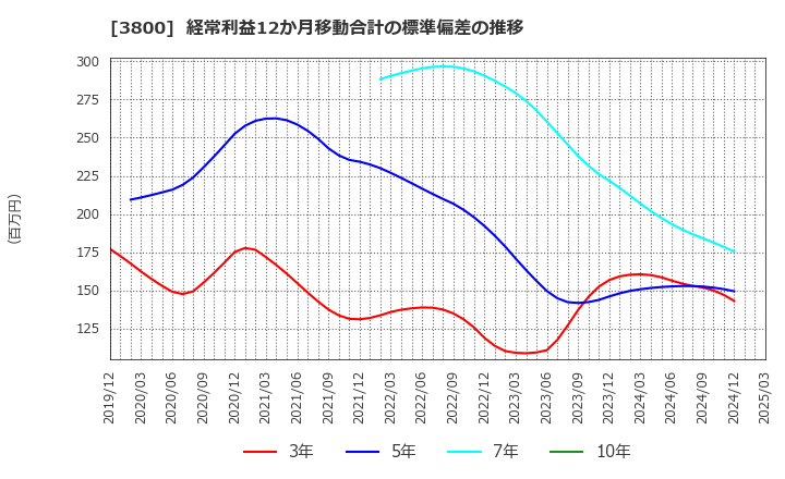 3800 (株)ユニリタ: 経常利益12か月移動合計の標準偏差の推移