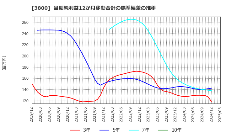 3800 (株)ユニリタ: 当期純利益12か月移動合計の標準偏差の推移