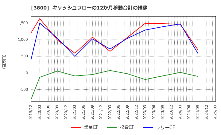 3800 (株)ユニリタ: キャッシュフローの12か月移動合計の推移
