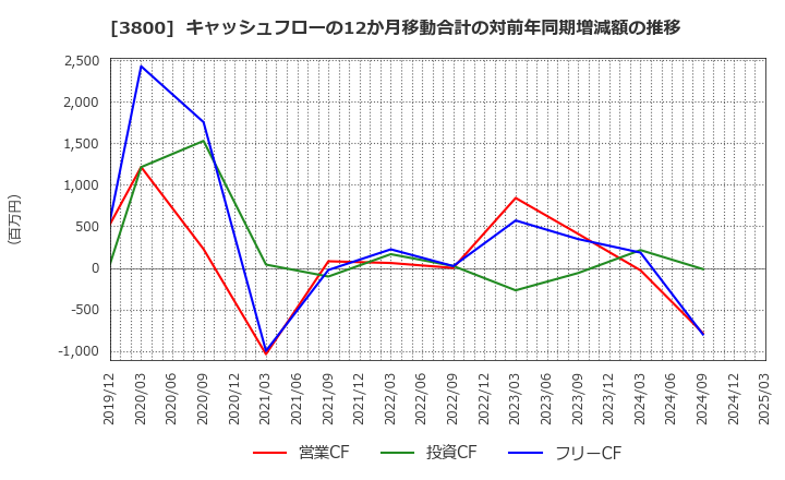3800 (株)ユニリタ: キャッシュフローの12か月移動合計の対前年同期増減額の推移
