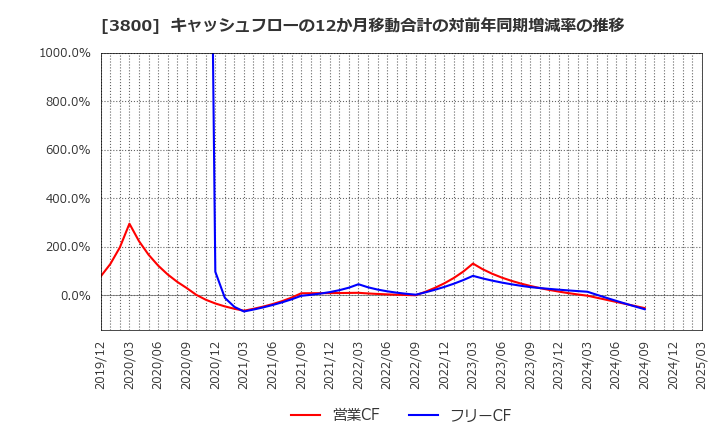 3800 (株)ユニリタ: キャッシュフローの12か月移動合計の対前年同期増減率の推移