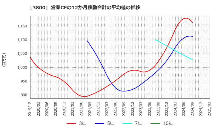 3800 (株)ユニリタ: 営業CFの12か月移動合計の平均値の推移
