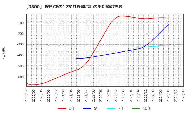 3800 (株)ユニリタ: 投資CFの12か月移動合計の平均値の推移