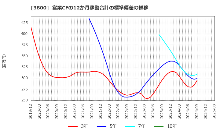 3800 (株)ユニリタ: 営業CFの12か月移動合計の標準偏差の推移