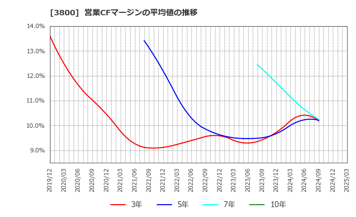 3800 (株)ユニリタ: 営業CFマージンの平均値の推移