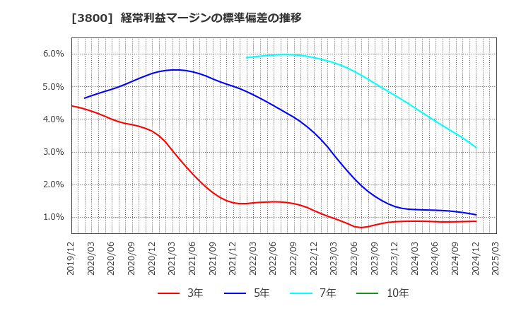 3800 (株)ユニリタ: 経常利益マージンの標準偏差の推移